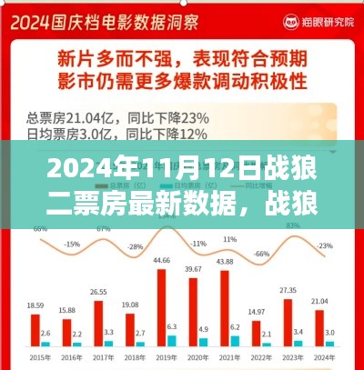 戰(zhàn)狼二深度解析，票房數(shù)據(jù)與用戶體驗洞察（2024年11月12日最新數(shù)據(jù)）