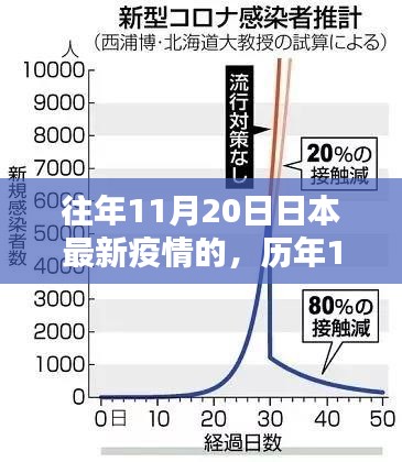 歷年11月20日深度解析，日本疫情最新動態(tài)與歷年對比