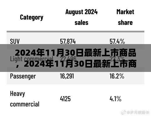 2024年11月30日最新上市商品前瞻，全新商品悉數(shù)登場(chǎng)