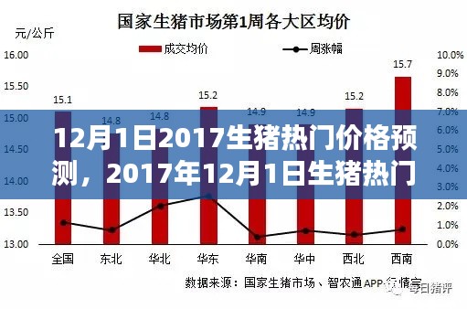 市場風(fēng)云再起，2017年12月1日生豬熱門價(jià)格預(yù)測分析