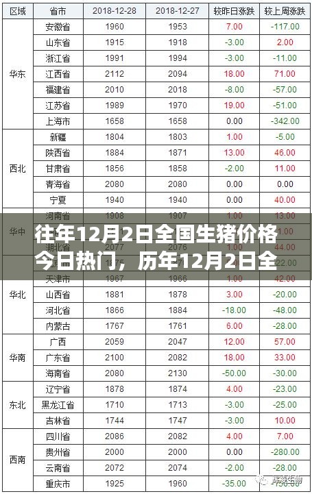 歷年12月2日全國生豬價格回顧與風云脈動，時代的印記與市場的今日熱門話題