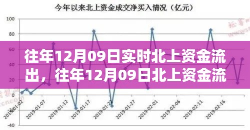 往年12月09日北上資金流出深度解析，流出原因及影響探討