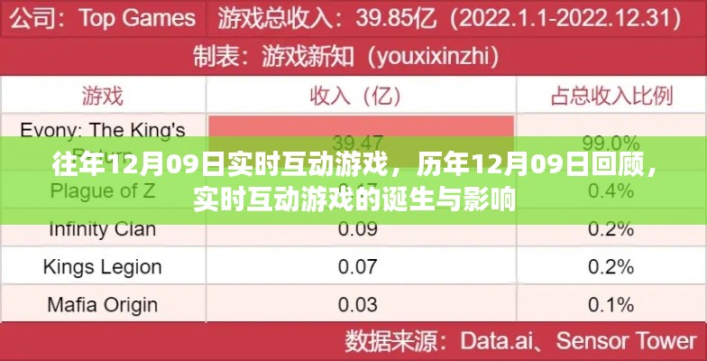 歷年回顧與前瞻，實(shí)時(shí)互動(dòng)游戲的誕生、影響及特殊日期回顧——以12月09日為例