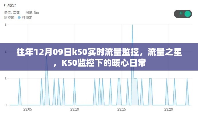 K50實(shí)時(shí)流量監(jiān)控下的暖心日常，流量之星在行動(dòng)