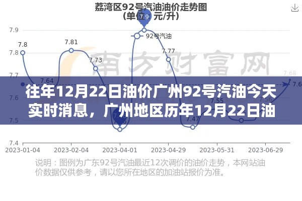 廣州地區(qū)歷年油價動態(tài)解析，今日（12月22日）92號汽油實時消息評測報告