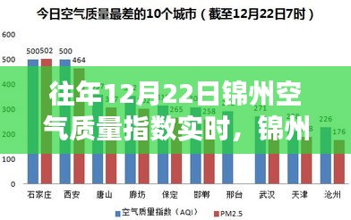 往年12月22日錦州空氣質量實時觀察，冬日奇遇與友情光影下的空氣質量探討