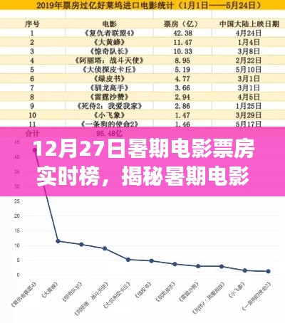 暑期電影市場揭秘，12月27日實時票房榜單三大看點