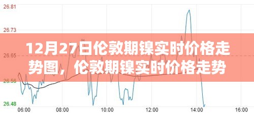 倫敦期鎳實時價格走勢分析，以12月27日為例的走勢圖詳解