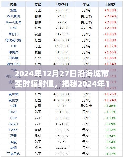 揭秘，2024年12月27日沿海城市輻射值深度解讀與全方位洞察報(bào)告