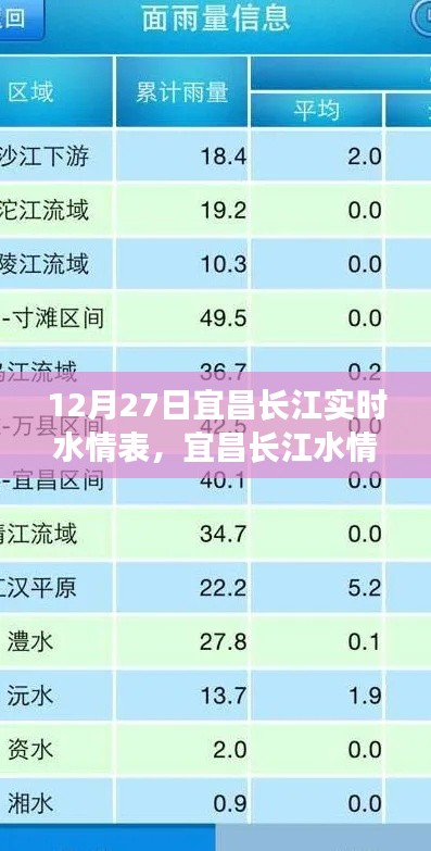 宜昌長江水情分析，實(shí)時(shí)水情表解讀與探討（12月27日）