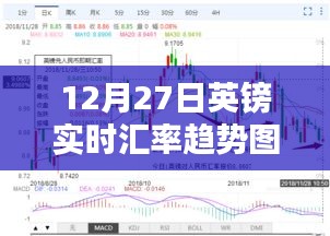 12月27日英鎊匯率動(dòng)態(tài)及趨勢(shì)圖表解析，財(cái)富隨匯率波動(dòng)的深度洞察