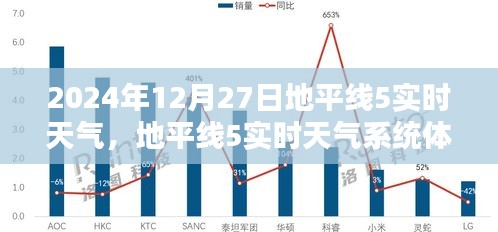 地平線5實時天氣系統(tǒng)體驗指南，2024年12月27日天氣預(yù)報及操作全解析