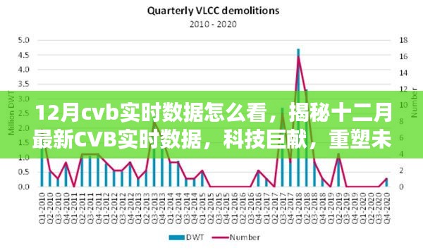 揭秘十二月最新CVB實時數(shù)據(jù)，科技重塑未來視界，實時數(shù)據(jù)深度解讀與分析