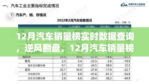 12月汽車(chē)銷(xiāo)量榜見(jiàn)證英雄誕生，實(shí)時(shí)數(shù)據(jù)查詢揭示逆風(fēng)翻盤(pán)的力量