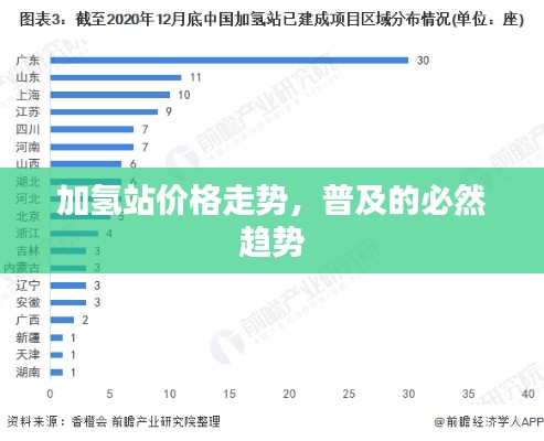 加氫站價(jià)格走勢，普及的必然趨勢