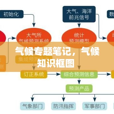 氣候?qū)ｎ}筆記，氣候知識框圖 