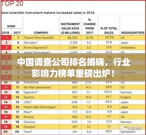 中國調(diào)查公司排名揭曉，行業(yè)影響力榜單重磅出爐！